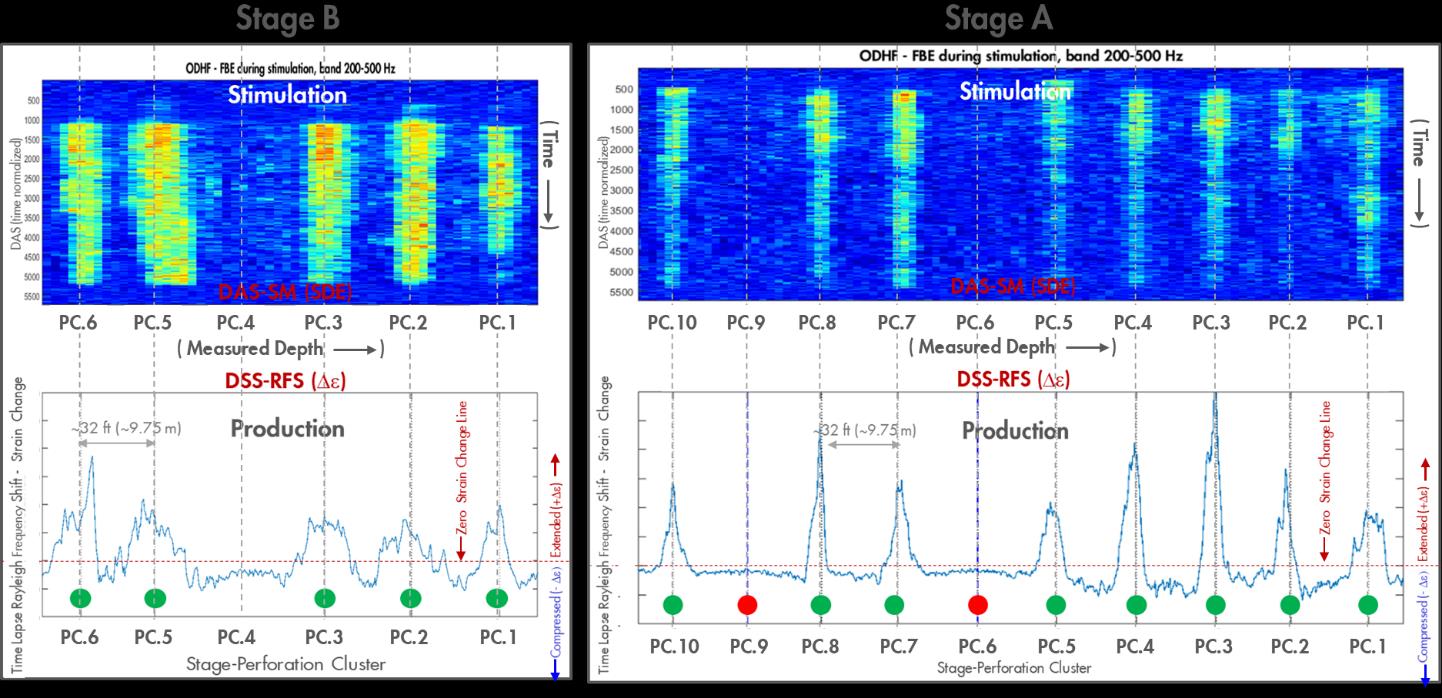 Fig 40 — DSS-RFS 应变 vs 压裂期 DAS